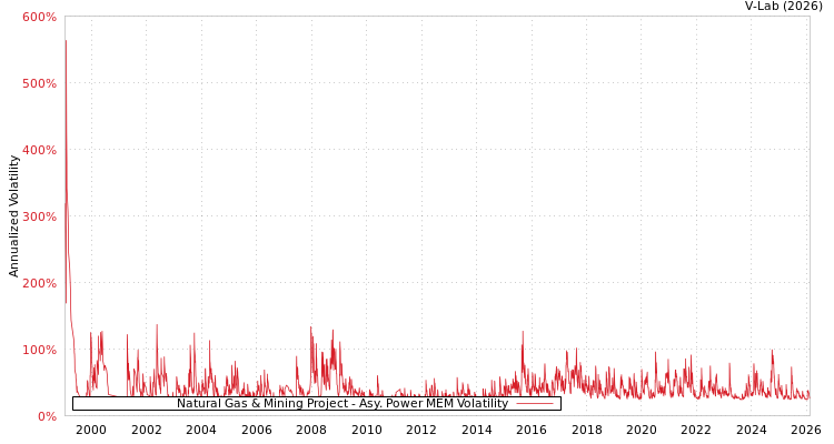 graph of Natural Gas & Mining Project APMEM