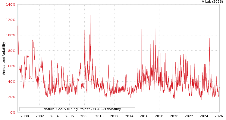 graph of Natural Gas & Mining Project EGARCH