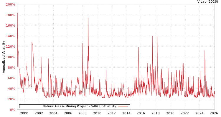 graph of Natural Gas & Mining Project GARCH