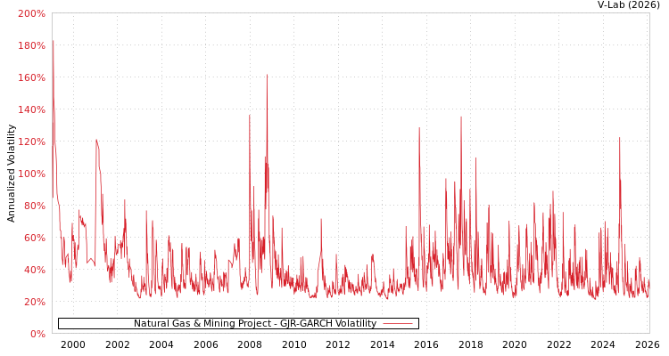 graph of Natural Gas & Mining Project GJR-GARCH