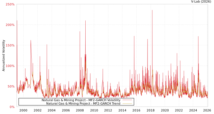 graph of Natural Gas & Mining Project MF2-GARCH