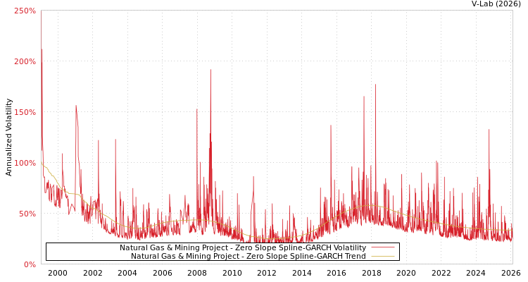 graph of Natural Gas & Mining Project S0GARCH