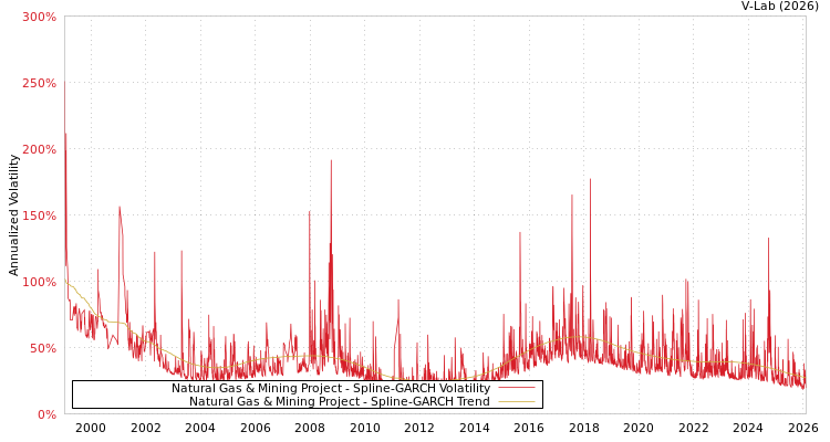 graph of Natural Gas & Mining Project SGARCH