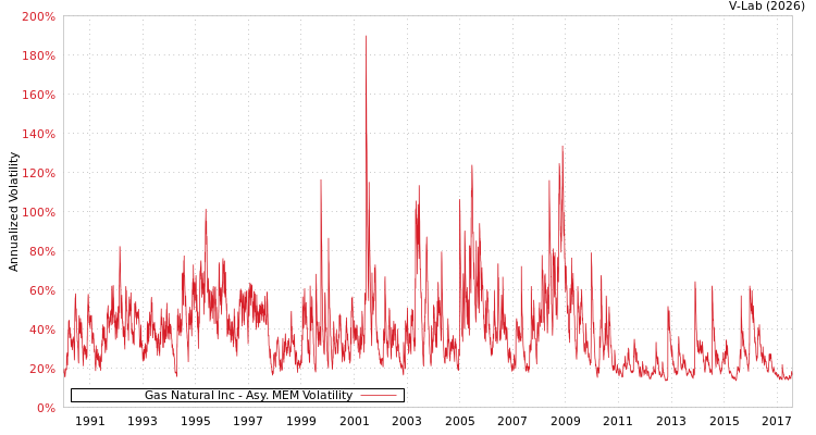 graph of Gas Natural Inc AMEM