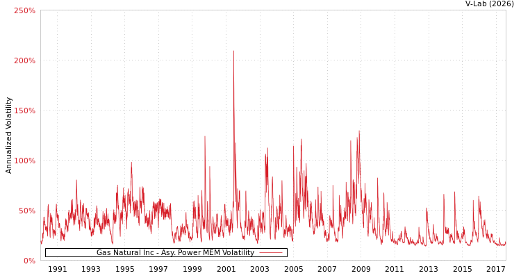 graph of Gas Natural Inc APMEM