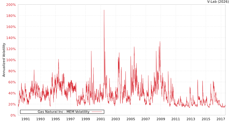 graph of Gas Natural Inc MEM