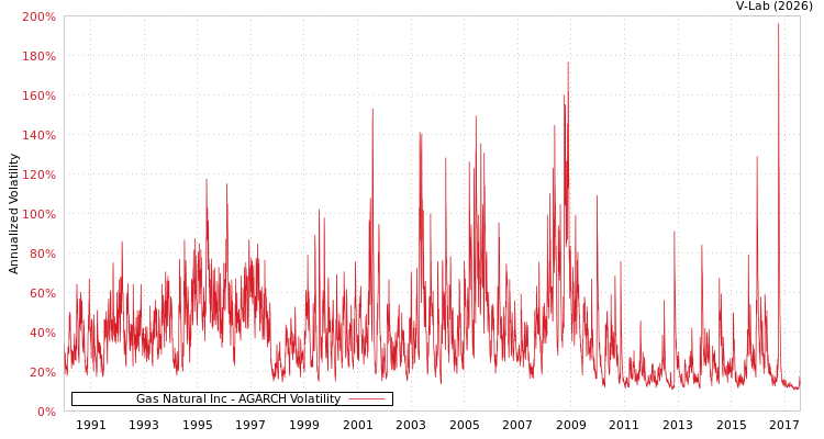 graph of Gas Natural Inc AGARCH