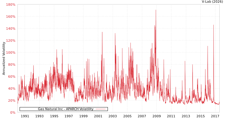graph of Gas Natural Inc APARCH