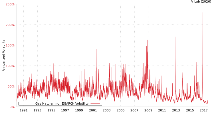 graph of Gas Natural Inc EGARCH