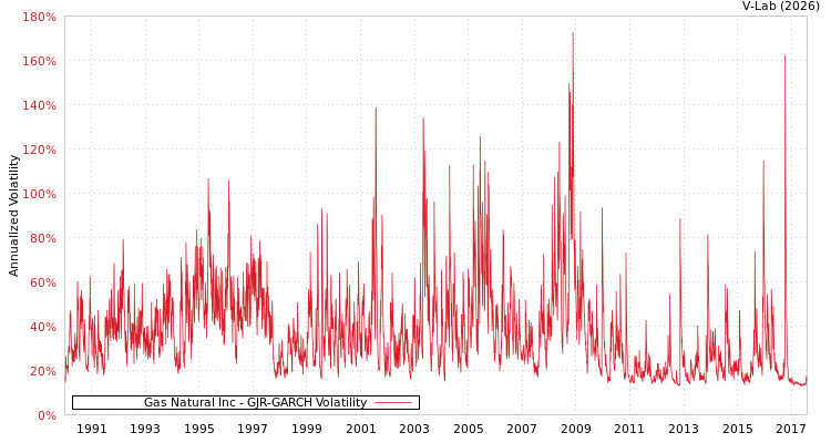 graph of Gas Natural Inc GJR-GARCH