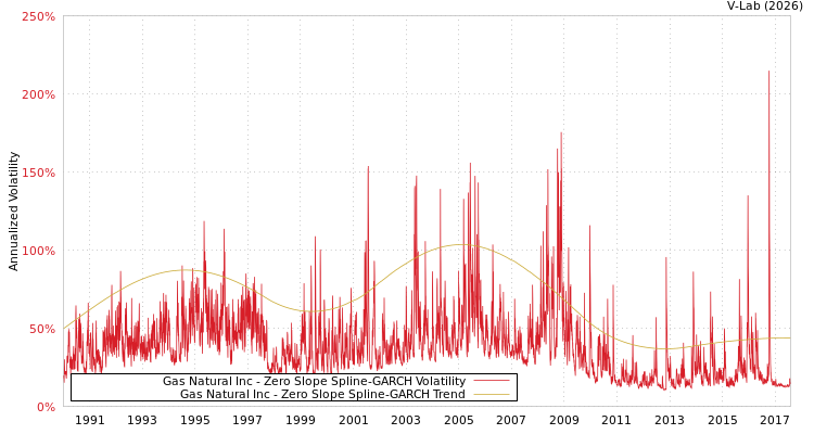 graph of Gas Natural Inc S0GARCH