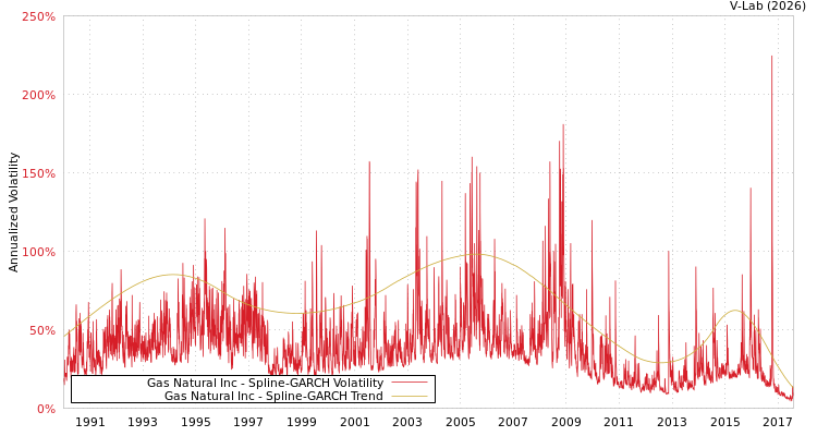 graph of Gas Natural Inc SGARCH