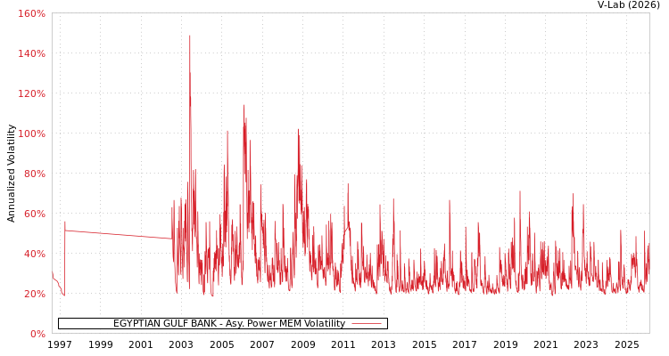 graph of EGYPTIAN GULF BANK APMEM