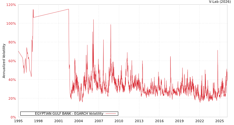 graph of EGYPTIAN GULF BANK EGARCH