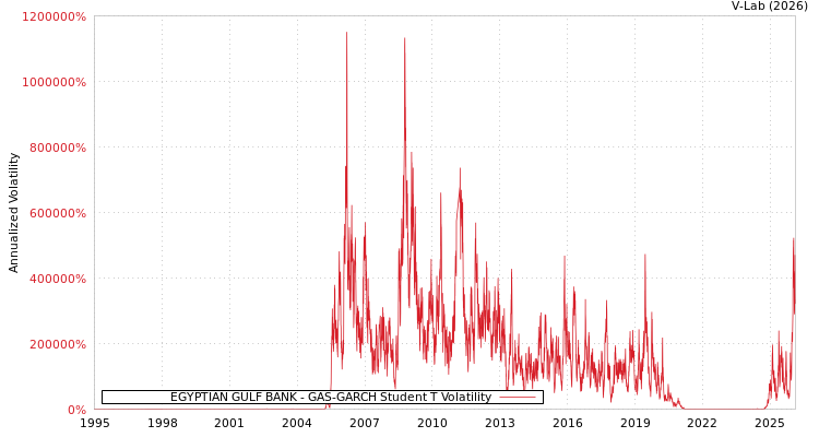 graph of EGYPTIAN GULF BANK GAS-GARCH-T