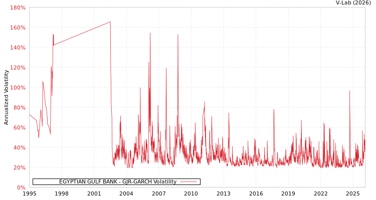 graph of EGYPTIAN GULF BANK GJR-GARCH