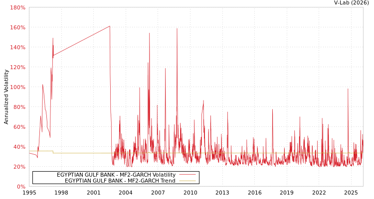 graph of EGYPTIAN GULF BANK MF2-GARCH