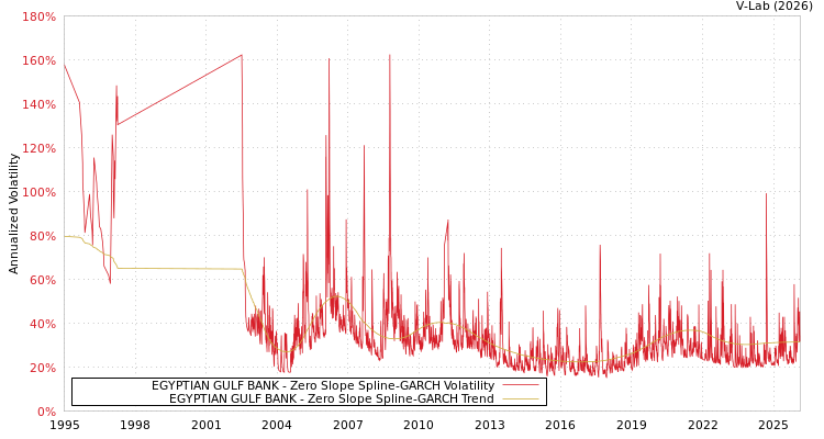 graph of EGYPTIAN GULF BANK S0GARCH