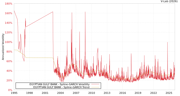 graph of EGYPTIAN GULF BANK SGARCH