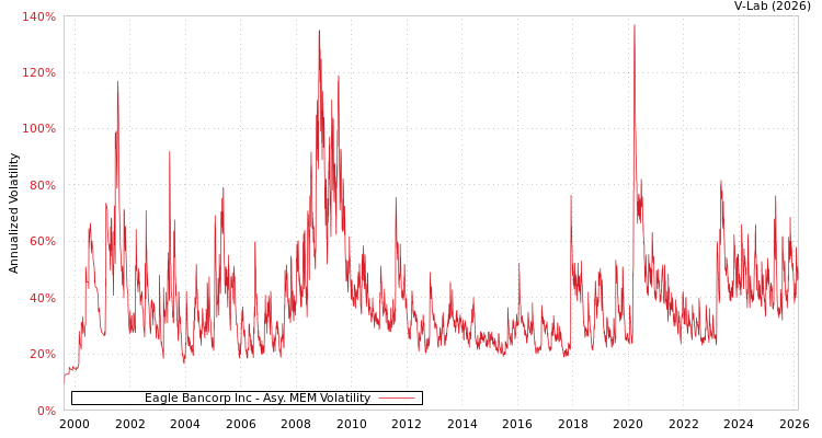 graph of Eagle Bancorp Inc AMEM