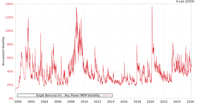 graph of Eagle Bancorp Inc APMEM
