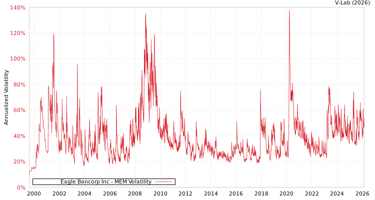 graph of Eagle Bancorp Inc MEM