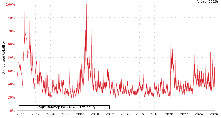 graph of Eagle Bancorp Inc APARCH