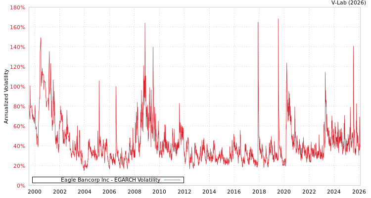 graph of Eagle Bancorp Inc EGARCH