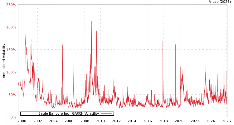 graph of Eagle Bancorp Inc GARCH