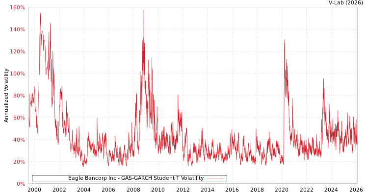 graph of Eagle Bancorp Inc GAS-GARCH-T