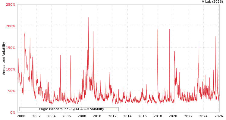 graph of Eagle Bancorp Inc GJR-GARCH