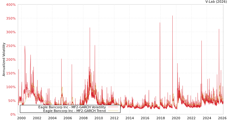 graph of Eagle Bancorp Inc MF2-GARCH