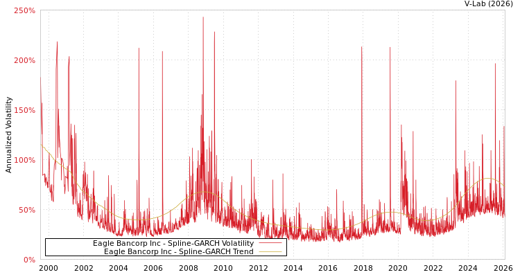 graph of Eagle Bancorp Inc SGARCH