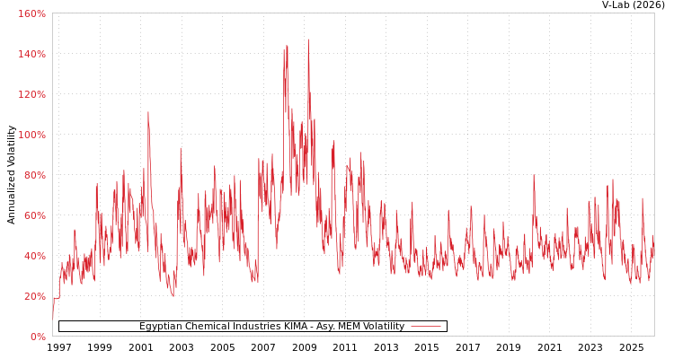 graph of Egyptian Chemical Industries KIMA AMEM
