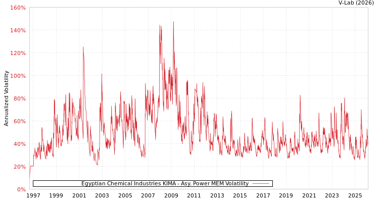 graph of Egyptian Chemical Industries KIMA APMEM