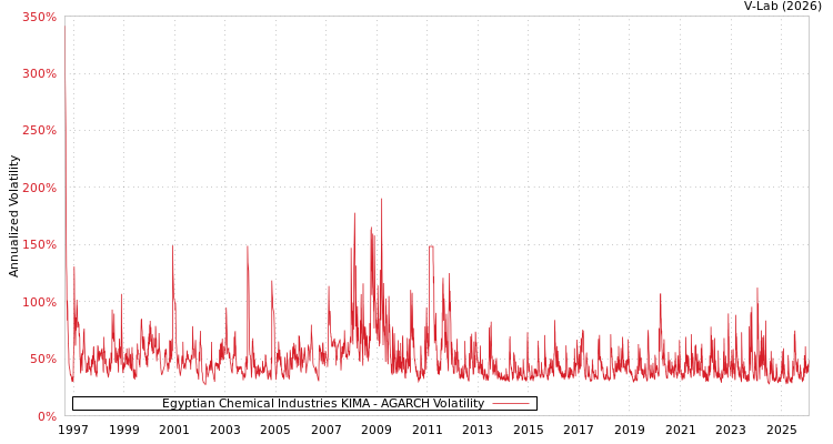 graph of Egyptian Chemical Industries KIMA AGARCH
