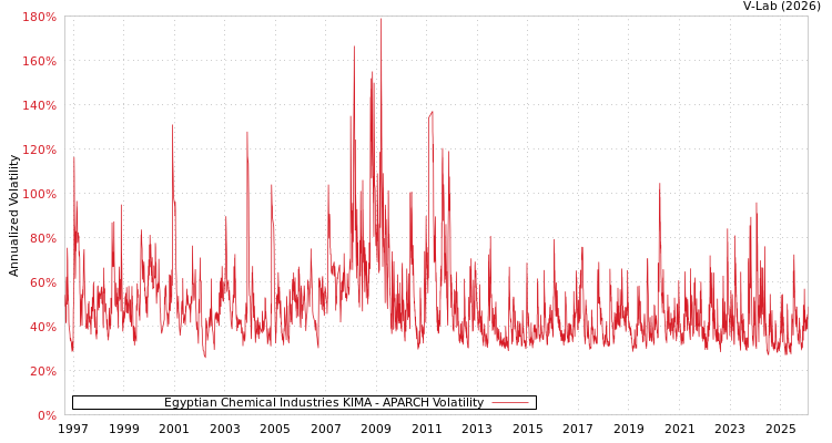 graph of Egyptian Chemical Industries KIMA APARCH