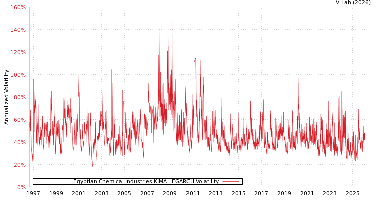 graph of Egyptian Chemical Industries KIMA EGARCH