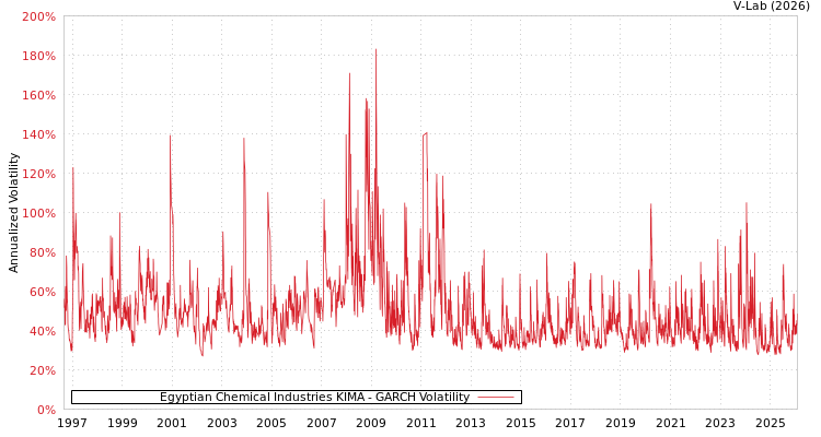 graph of Egyptian Chemical Industries KIMA GARCH