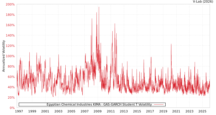 graph of Egyptian Chemical Industries KIMA GAS-GARCH-T