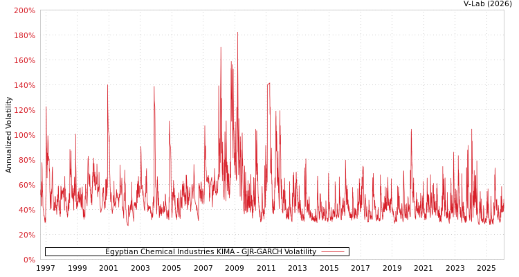 graph of Egyptian Chemical Industries KIMA GJR-GARCH