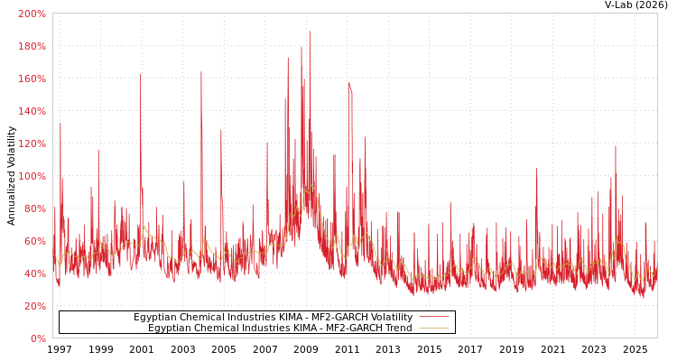 graph of Egyptian Chemical Industries KIMA MF2-GARCH