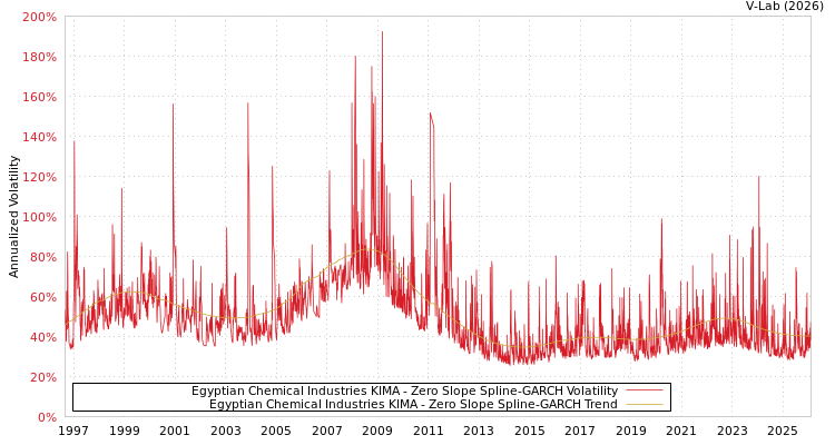 graph of Egyptian Chemical Industries KIMA S0GARCH