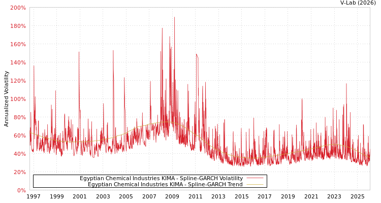graph of Egyptian Chemical Industries KIMA SGARCH