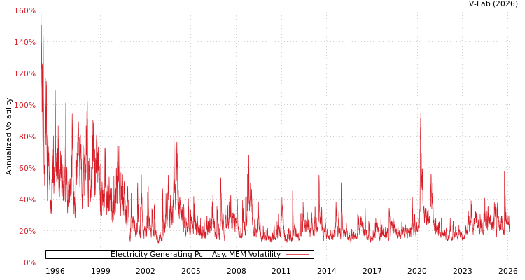 graph of Electricity Generating Pcl AMEM