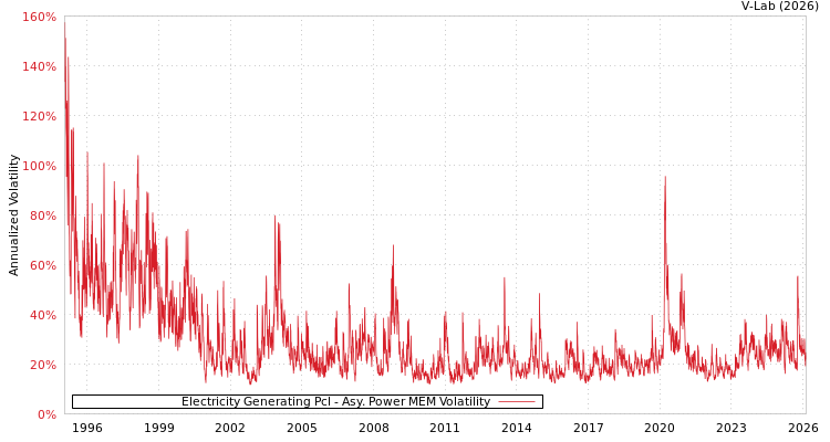 graph of Electricity Generating Pcl APMEM