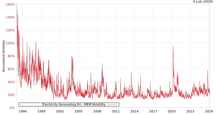 graph of Electricity Generating Pcl MEM