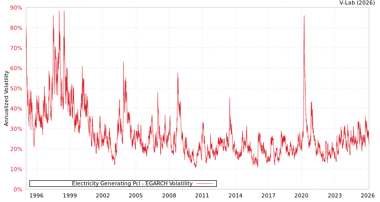graph of Electricity Generating Pcl EGARCH
