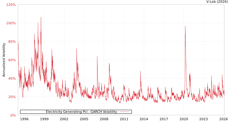 graph of Electricity Generating Pcl GARCH