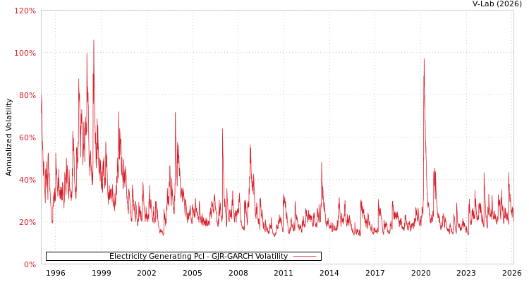 graph of Electricity Generating Pcl GJR-GARCH